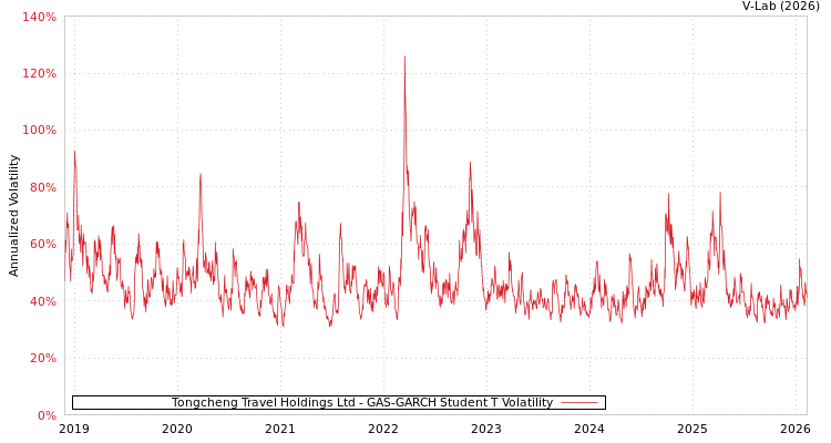 graph of Tongcheng Travel Holdings Ltd GAS-GARCH-T