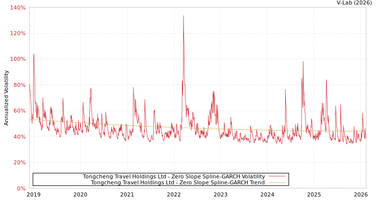 graph of Tongcheng Travel Holdings Ltd S0GARCH