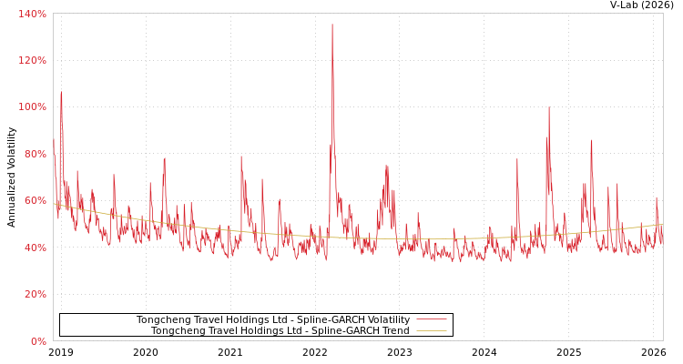 graph of Tongcheng Travel Holdings Ltd SGARCH