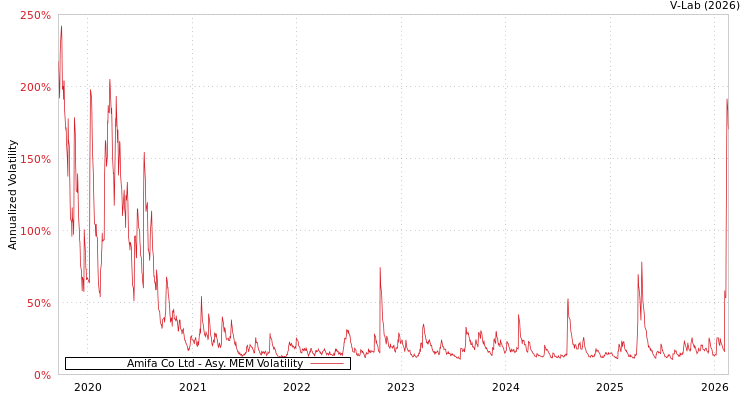graph of Amifa Co Ltd AMEM