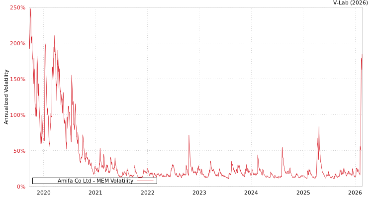 graph of Amifa Co Ltd MEM