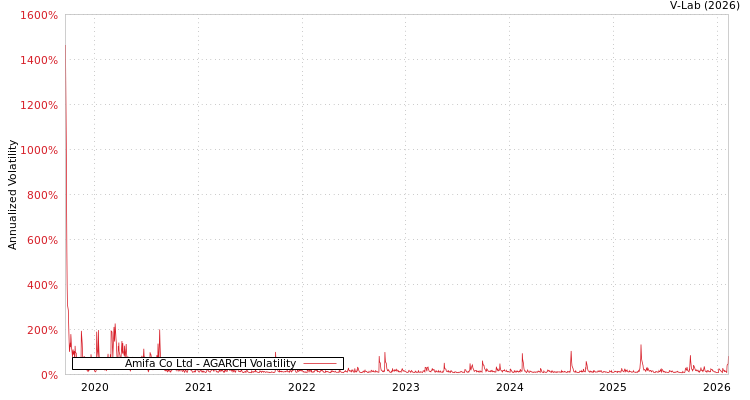 graph of Amifa Co Ltd AGARCH