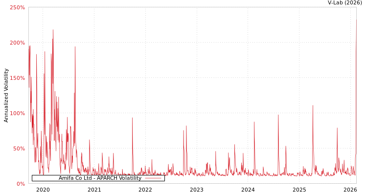 graph of Amifa Co Ltd APARCH