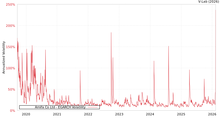 graph of Amifa Co Ltd EGARCH