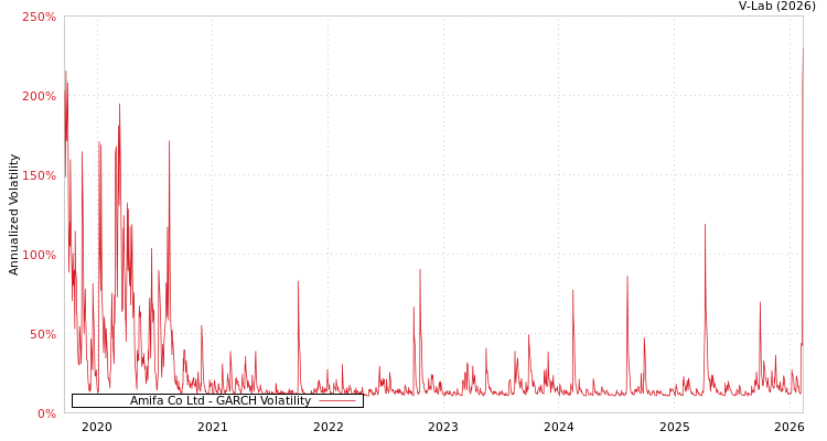 graph of Amifa Co Ltd GARCH