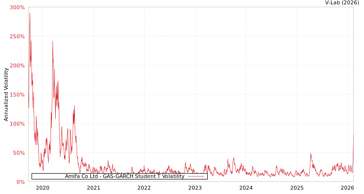 graph of Amifa Co Ltd GAS-GARCH-T