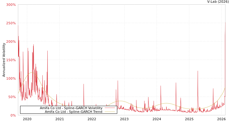 graph of Amifa Co Ltd SGARCH