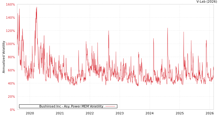 graph of Bushiroad Inc APMEM