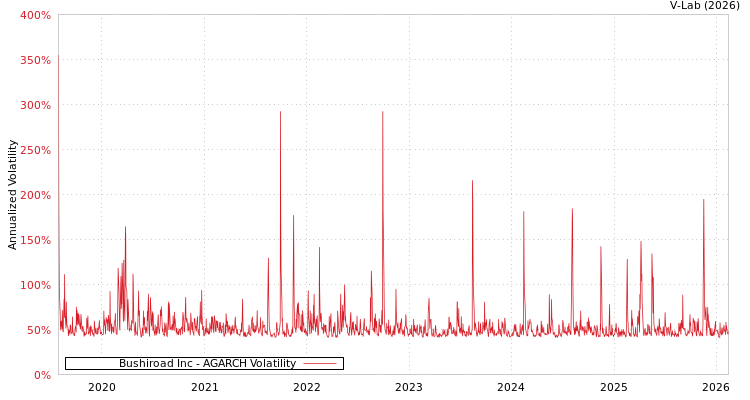 graph of Bushiroad Inc AGARCH