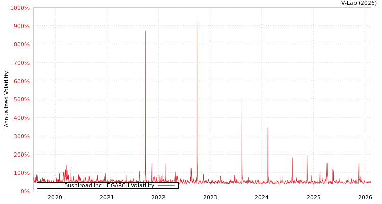 graph of Bushiroad Inc EGARCH