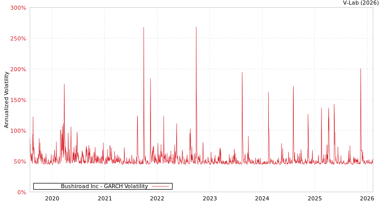 graph of Bushiroad Inc GARCH