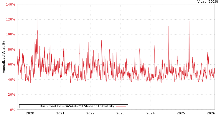 graph of Bushiroad Inc GAS-GARCH-T
