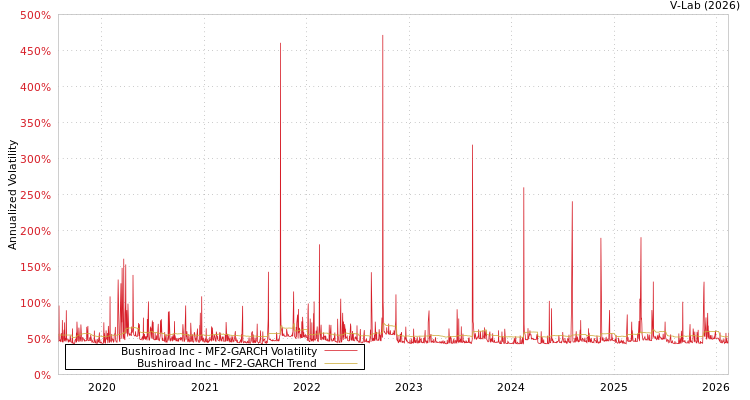 graph of Bushiroad Inc MF2-GARCH