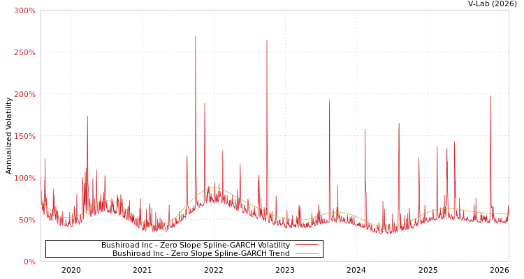 graph of Bushiroad Inc S0GARCH