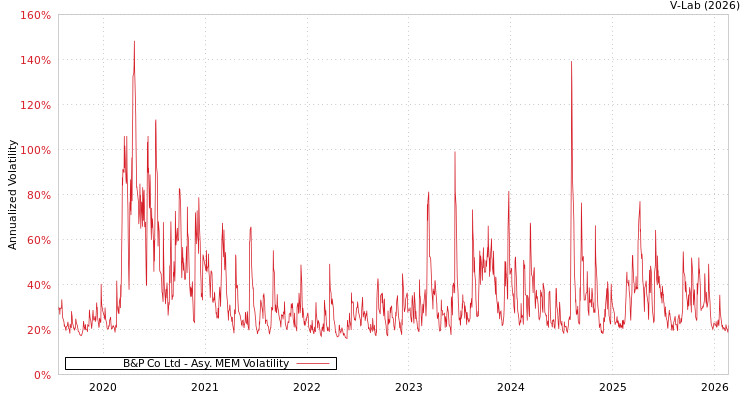 graph of B&P Co Ltd AMEM