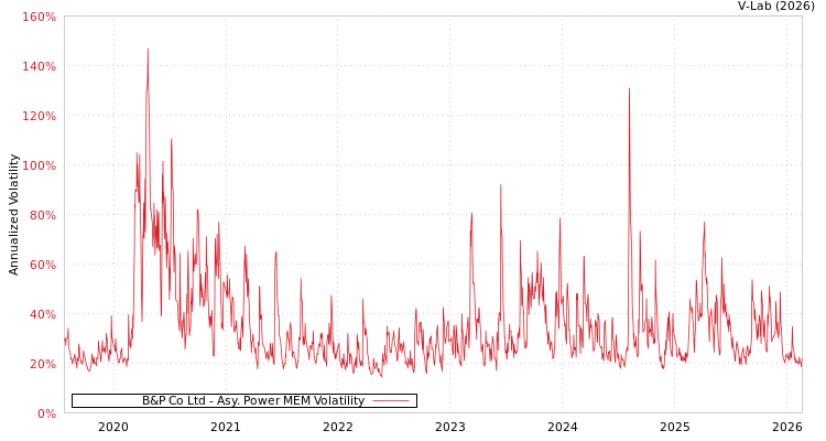 graph of B&P Co Ltd APMEM