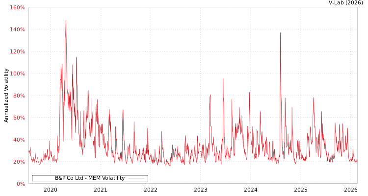 graph of B&P Co Ltd MEM