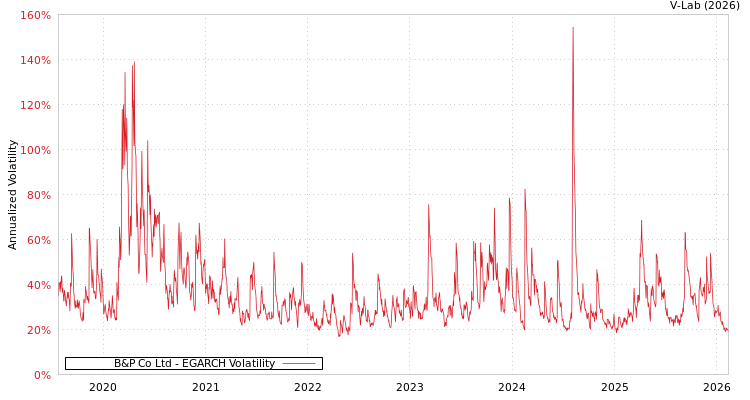 graph of B&P Co Ltd EGARCH