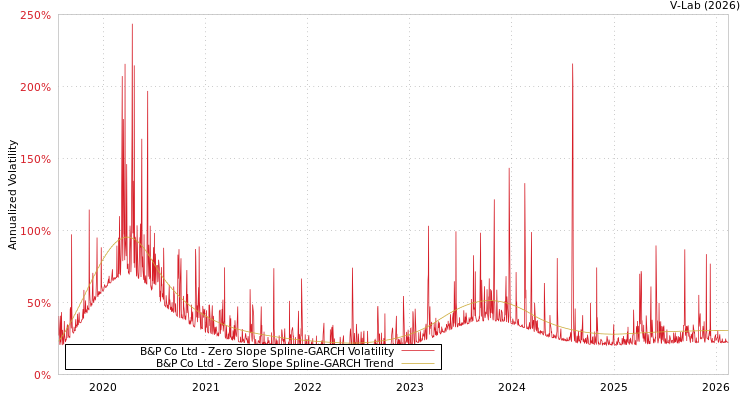graph of B&P Co Ltd S0GARCH