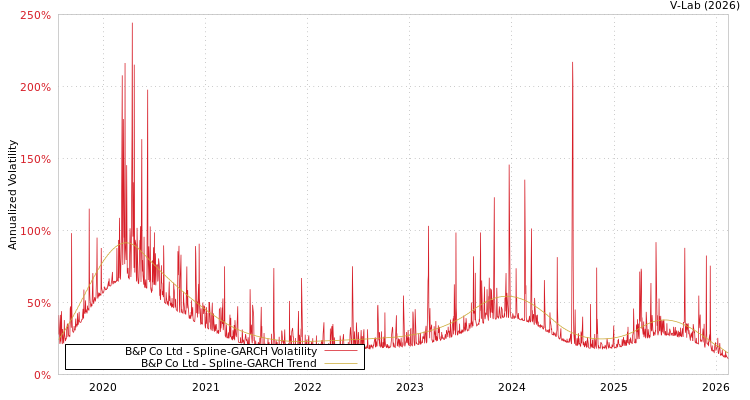graph of B&P Co Ltd SGARCH
