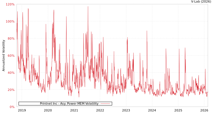 graph of Printnet Inc APMEM