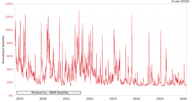 graph of Printnet Inc MEM