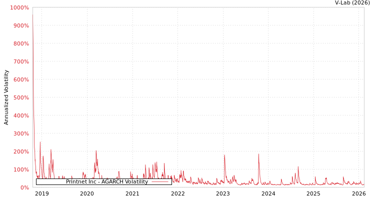 graph of Printnet Inc AGARCH