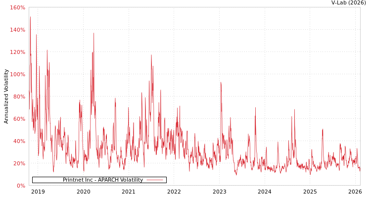 graph of Printnet Inc APARCH