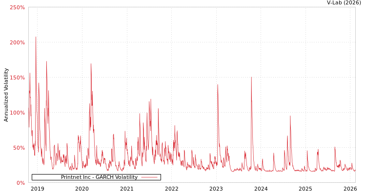 graph of Printnet Inc GARCH