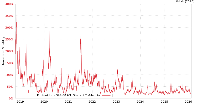 graph of Printnet Inc GAS-GARCH-T