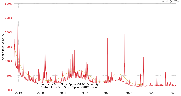 graph of Printnet Inc S0GARCH