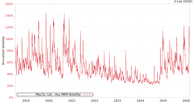 graph of Mtg Co., Ltd. AMEM