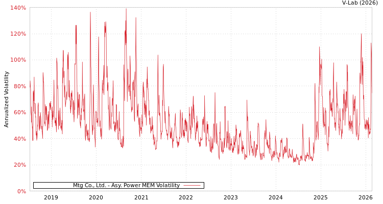 graph of Mtg Co., Ltd. APMEM