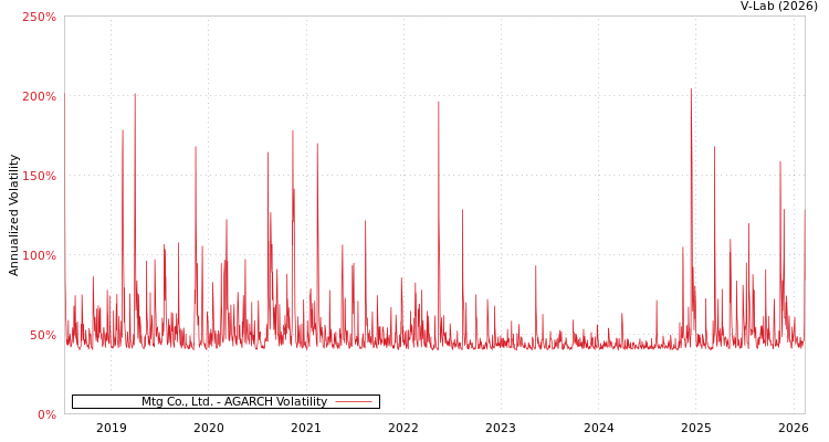 graph of Mtg Co., Ltd. AGARCH