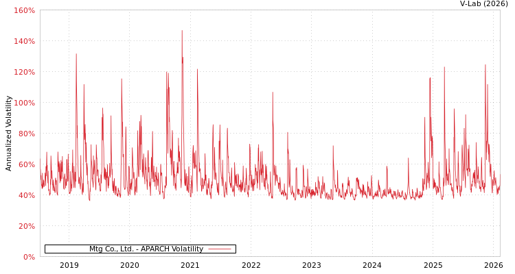 graph of Mtg Co., Ltd. APARCH