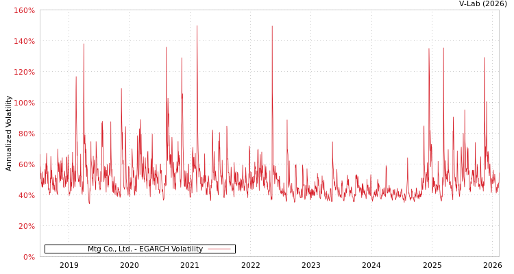 graph of Mtg Co., Ltd. EGARCH