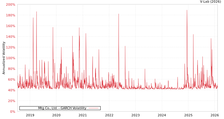 graph of Mtg Co., Ltd. GARCH