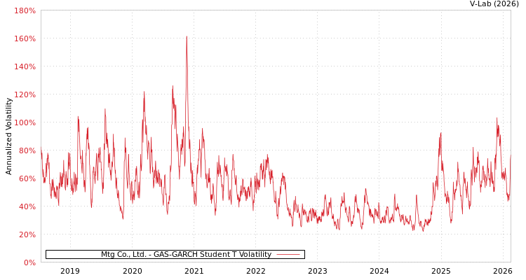 graph of Mtg Co., Ltd. GAS-GARCH-T