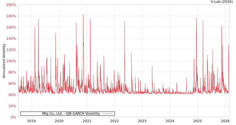 graph of Mtg Co., Ltd. GJR-GARCH