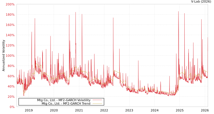 graph of Mtg Co., Ltd. MF2-GARCH