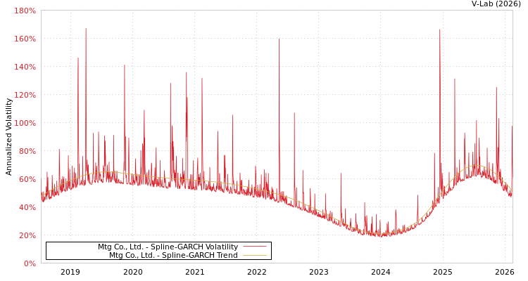 graph of Mtg Co., Ltd. SGARCH