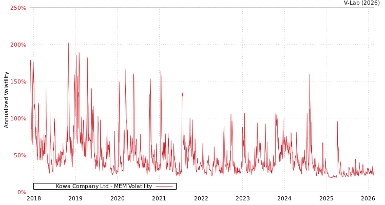 graph of Kowa Company Ltd MEM