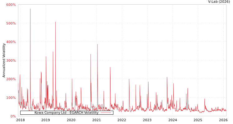 graph of Kowa Company Ltd EGARCH