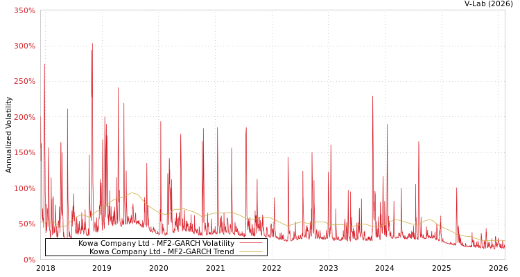 graph of Kowa Company Ltd MF2-GARCH