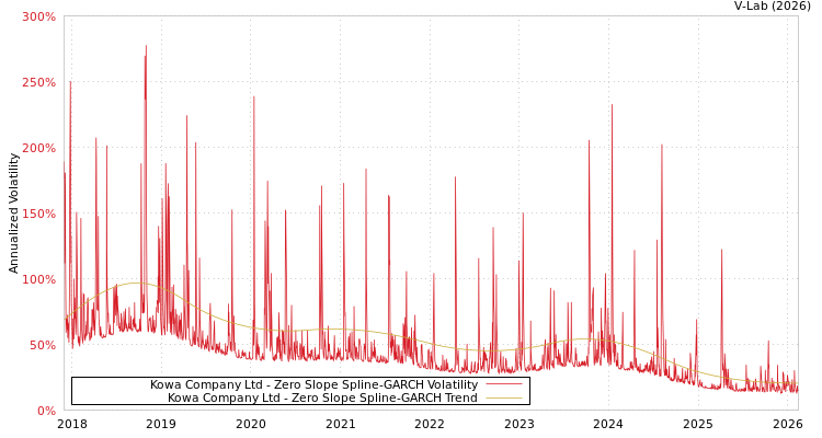 graph of Kowa Company Ltd S0GARCH