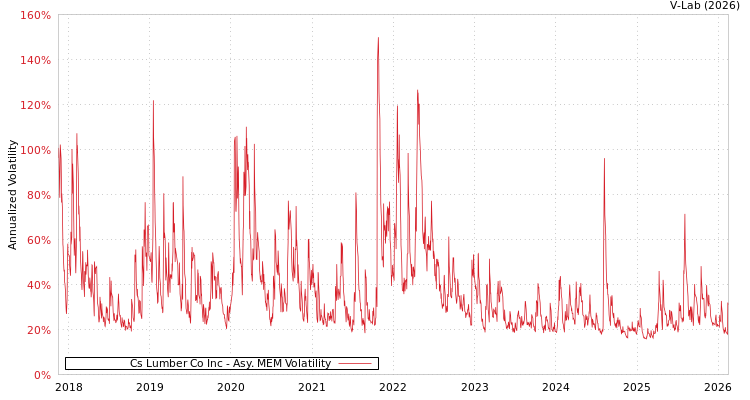 graph of Cs Lumber Co Inc AMEM