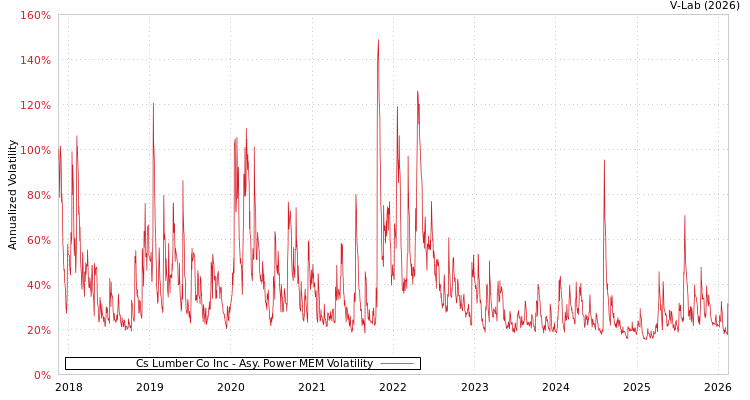 graph of Cs Lumber Co Inc APMEM