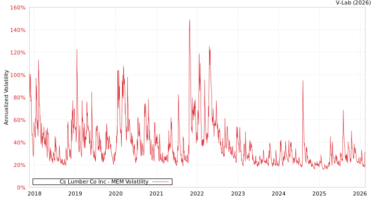 graph of Cs Lumber Co Inc MEM