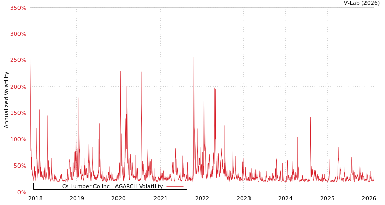 graph of Cs Lumber Co Inc AGARCH