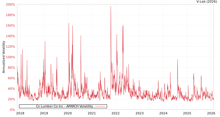 graph of Cs Lumber Co Inc APARCH